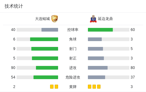 开云手机入口-延边龙鼎2-1大连鲲城，多明戈斯传射，乔瓦尼建功
